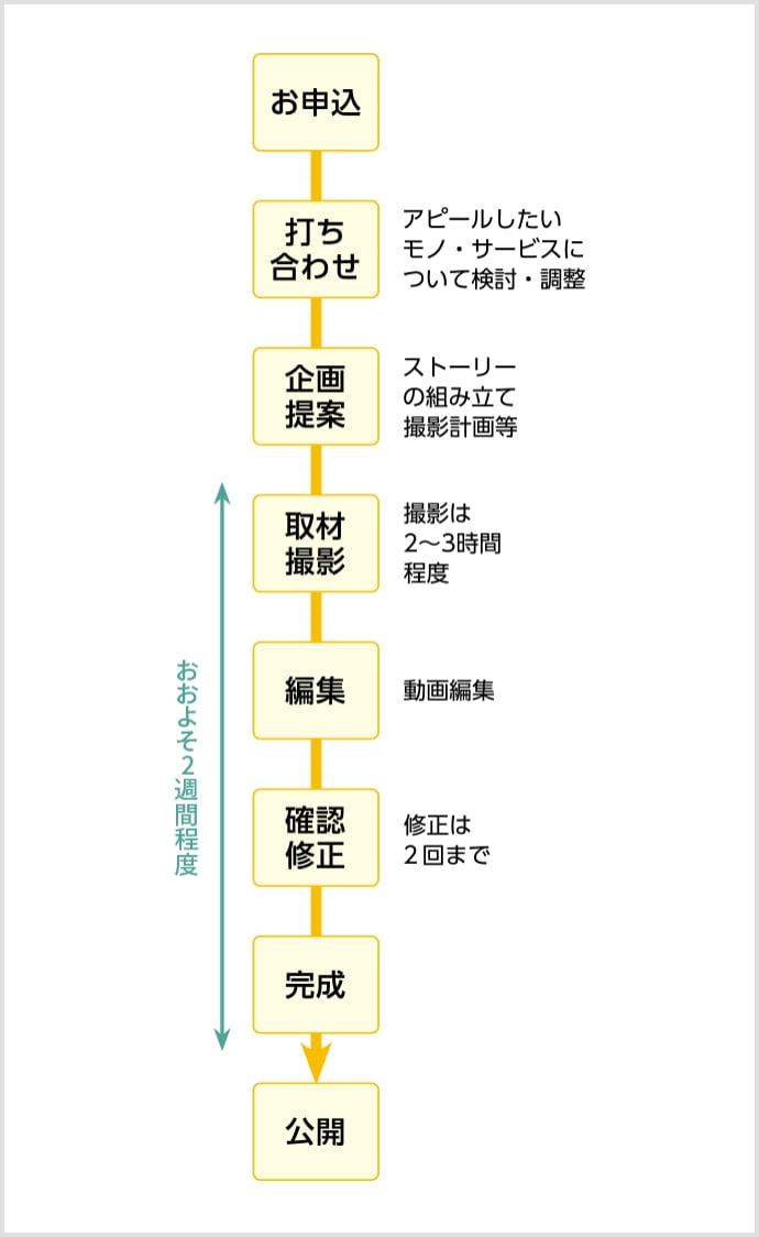 お申込み → 打ち合わせ(アピールしたいモノ・サービスについて検討・調整) → 企画提案(ストーリーの組み立て撮影計画等) → 取材撮影(撮影は2〜3時間程度) → 編集(動画編集) → 確認修正(修正は2回まで) → 完成 → 公開