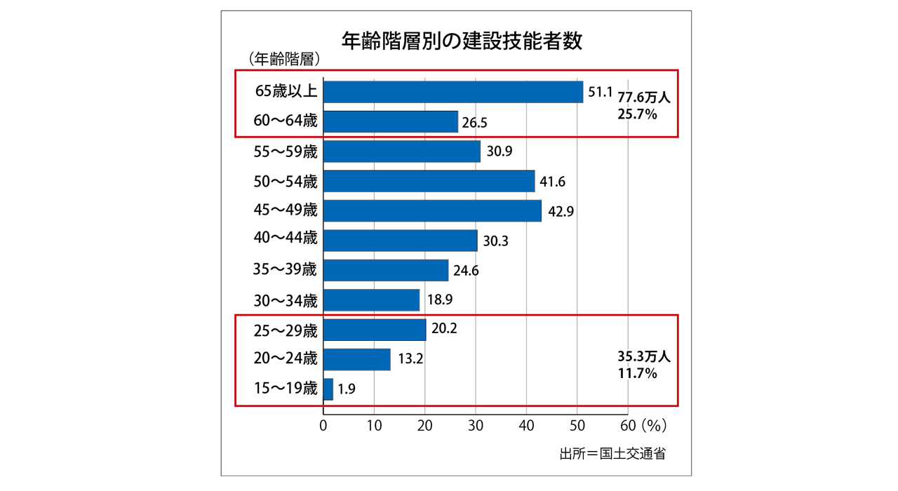 年齢階層別の建設技能者数